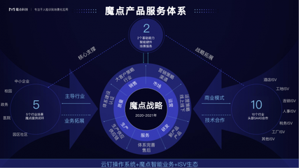 魔點科技張江峰 以“場景即服務”重塑SaaS，以創(chuàng)業(yè)者心態(tài)驅動技術創(chuàng)新